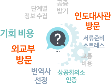 공증받기 , 단계별 정보 수집 , 기회 비용 , 외교부 방문 , 번역사 선정 , 교통 비용 , 서류준비스트레스 , 인도네시아 대사관 방문